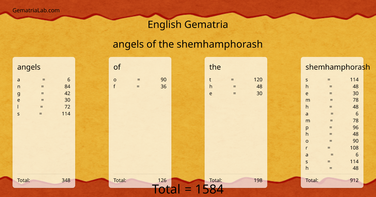 angels of the shemhamphorash in english Gematria